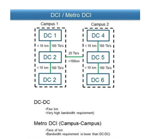 Capacidade de transferência entre data centers em um campus pode chegar até 200 Tbps