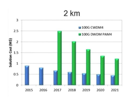 Transceptores DWDM plugáveis ​​vs. 100G CWDM4